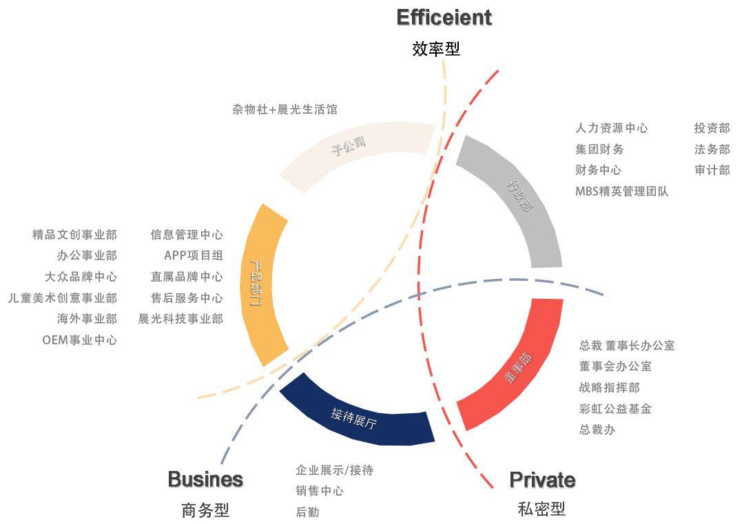 与光同晨 晨光文具上海总部办公设计欣赏